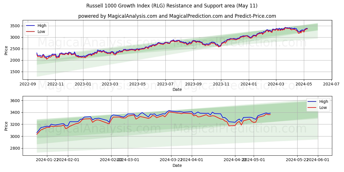 Russell 1000 Growth Index (RLG) price movement in the coming days